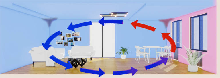 Die Raumerwärmung ist sehr ungleichmäßig. Am Boden, Fenster und insbesondere in Ecken wird es nicht warm, dadurch besteht Schimmelgefahr. Durch die geringeren Temperaturen in den Ecken, hinter Schränken und im Fensterbereich kann es dort zur Schimmelbildung kommen.